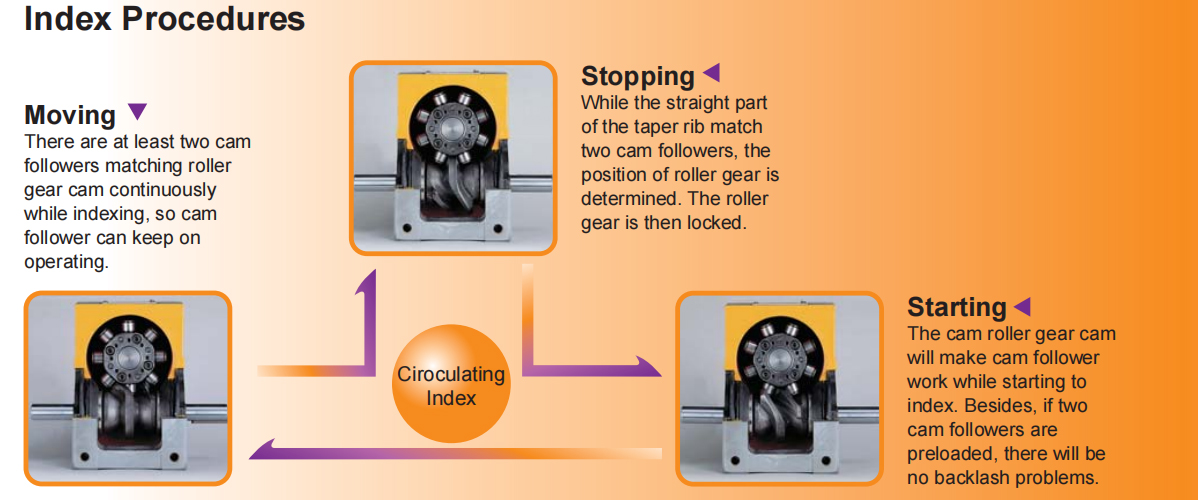 Cam Indexing Systems