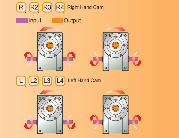 Cam Indexing Systems